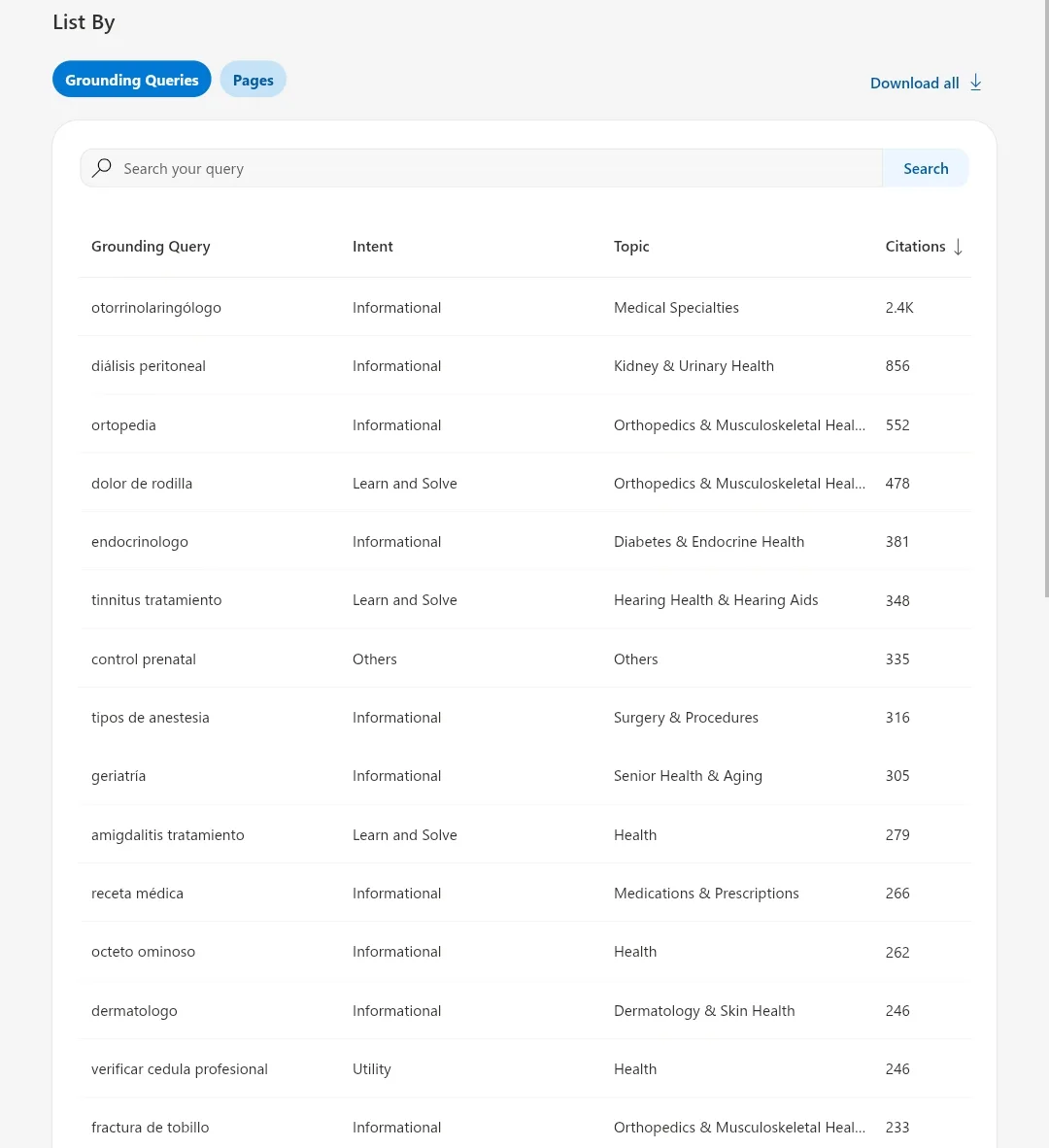 Tabla de consultas con citas en IA: otorrinolaringólogo 2.4K citas, diálisis peritoneal 856, ortopedia 552, dolor de rodilla 478.