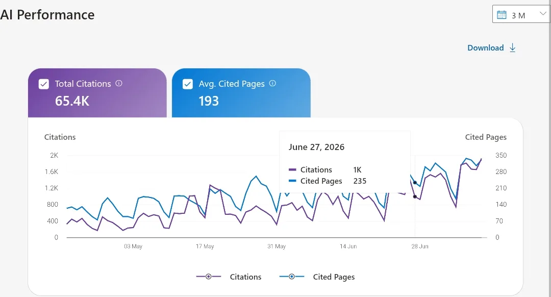 Bing Webmaster Tools, AI Performance: 65.4K citas totales, 193 páginas citadas de media y tendencia al alza en tres meses.